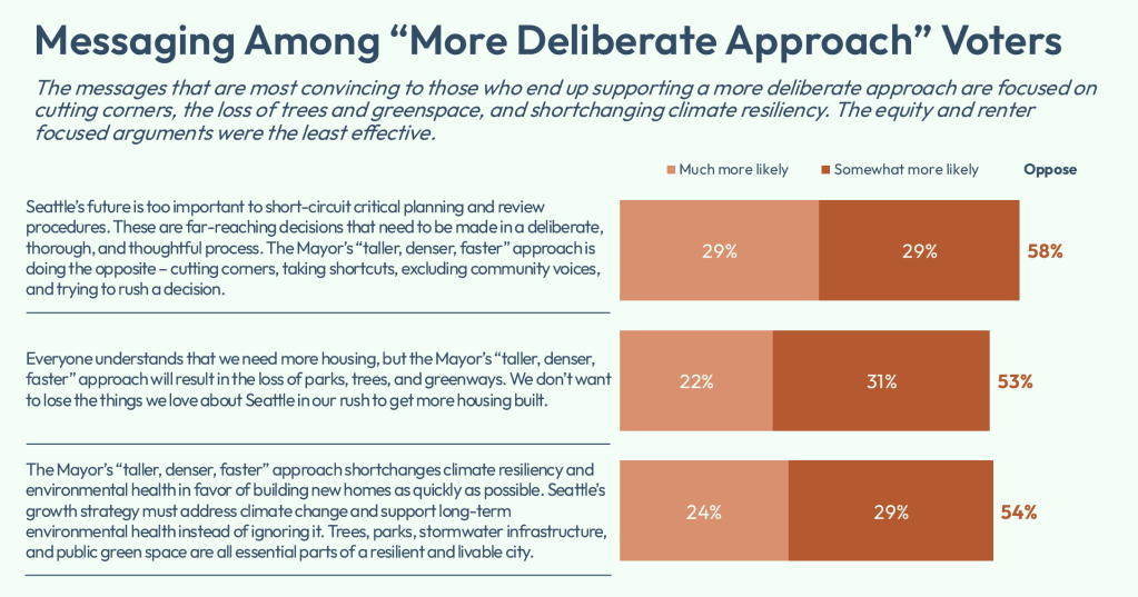Poll Tests Anti-Density Messages, Mayor Wilson Does Damage Control, and Ron Davis Has Another Anti-Stranger Manifesto