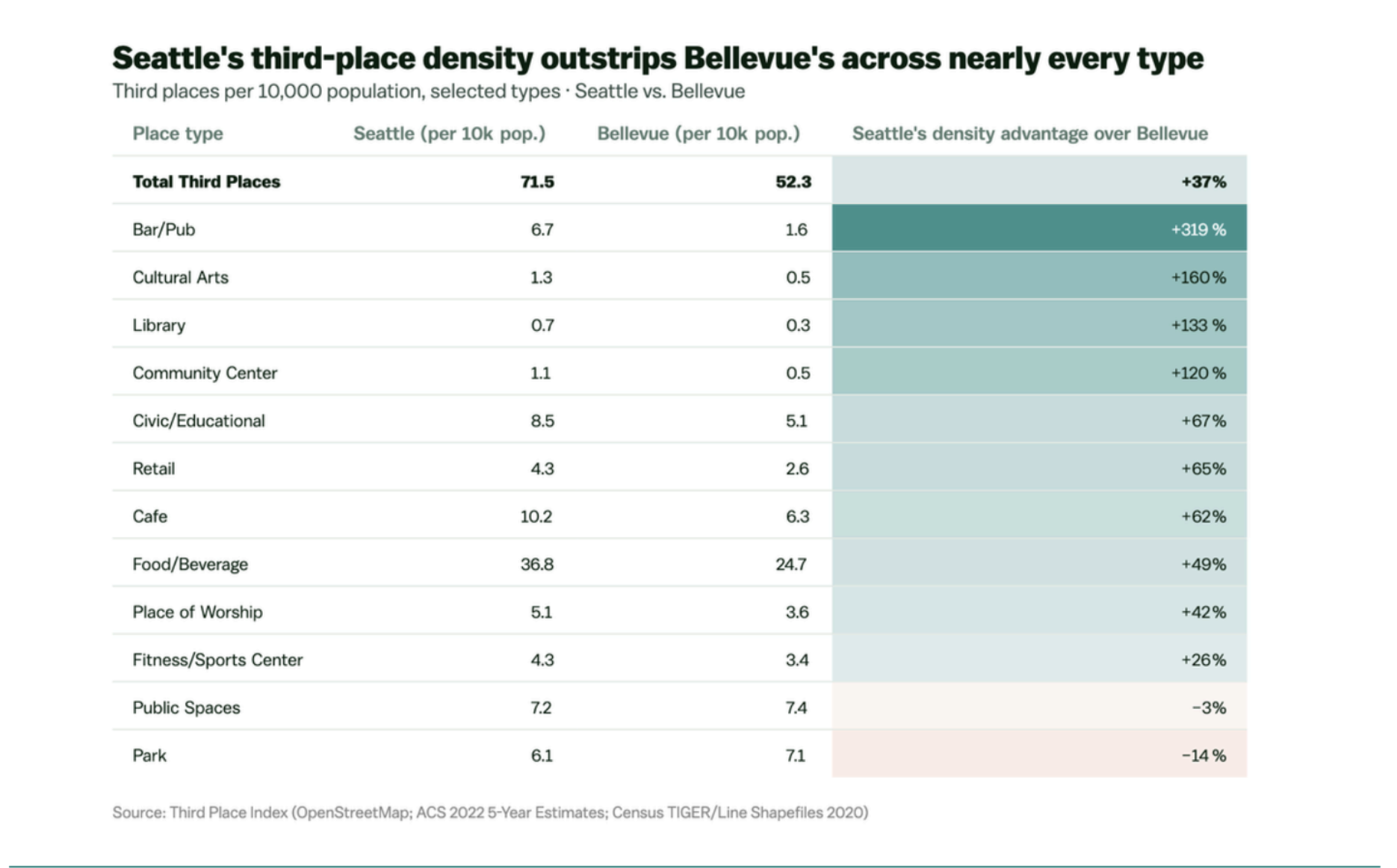 Greater Seattle: Third Places