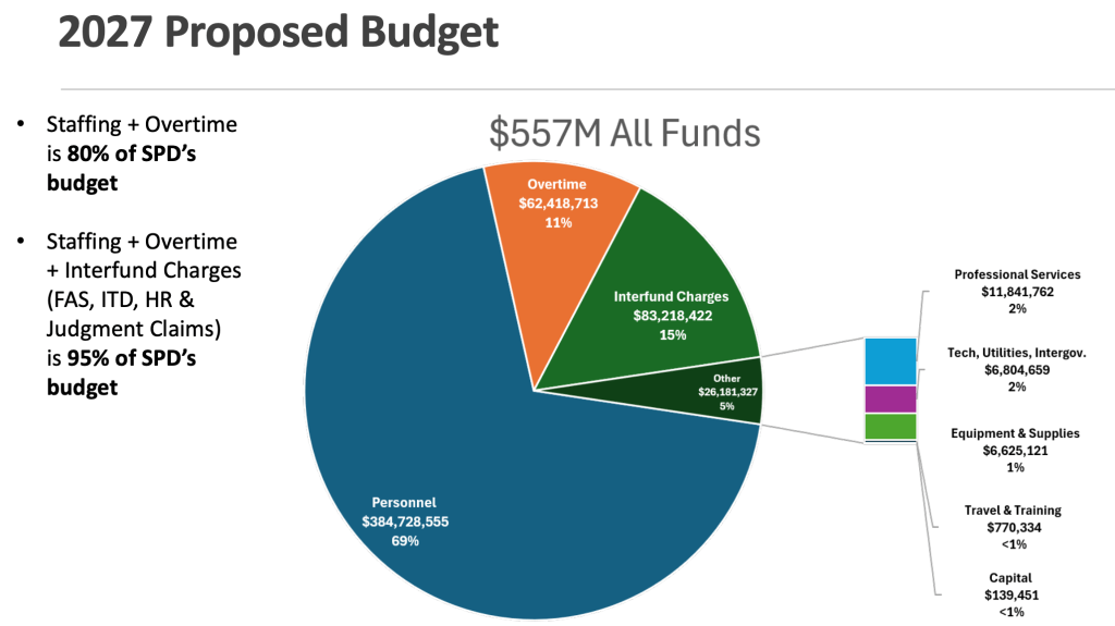 On Wilson’s Budget, the Council Parts Ways With Reality